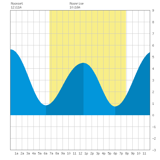 Folly Creek tide chart for Saturday, April 17, 2021