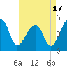 Folly Creek tide chart for Saturday, April 17, 2021