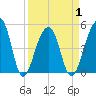 Folly Creek tide chart for Thursday, April 1, 2021