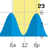 Folly Creek tide chart for Friday, April 23, 2021