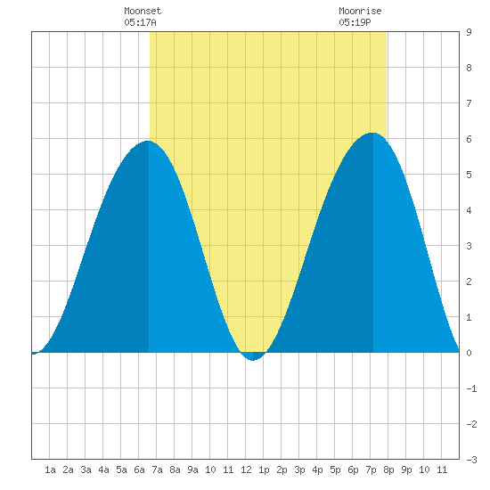 Folly Creek tide chart for Saturday, April 24, 2021