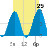 Folly Creek tide chart for Sunday, April 25, 2021
