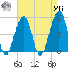 Folly Creek tide chart for Monday, April 26, 2021