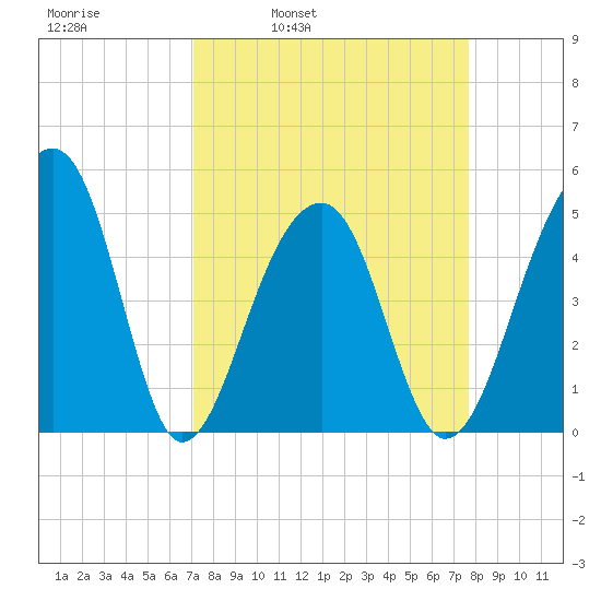 Folly Creek tide chart for Friday, April 2, 2021