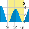 Folly Creek tide chart for Friday, April 2, 2021
