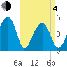 Folly Creek tide chart for Sunday, April 4, 2021
