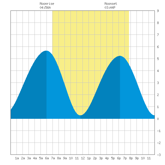 Folly Creek tide chart for Wednesday, April 7, 2021