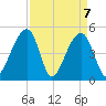 Folly Creek tide chart for Wednesday, April 7, 2021