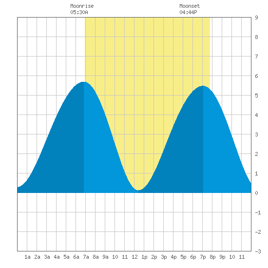 Folly Creek tide chart for Thursday, April 8, 2021