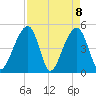 Folly Creek tide chart for Thursday, April 8, 2021
