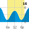 Folly Creek tide chart for Sunday, May 16, 2021