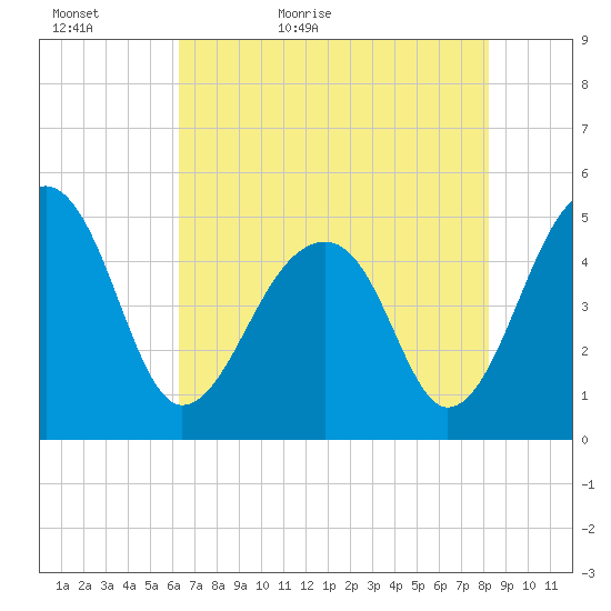 Folly Creek tide chart for Monday, May 17, 2021