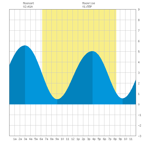 Folly Creek tide chart for Thursday, May 20, 2021