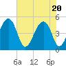 Folly Creek tide chart for Thursday, May 20, 2021