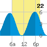 Folly Creek tide chart for Saturday, May 22, 2021