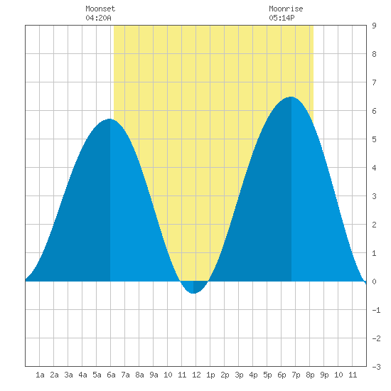 Folly Creek tide chart for Sunday, May 23, 2021
