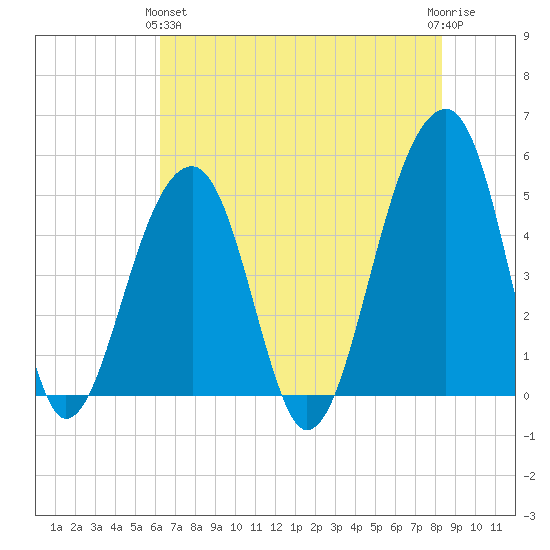 Folly Creek tide chart for Tuesday, May 25, 2021
