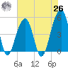 Folly Creek tide chart for Wednesday, May 26, 2021