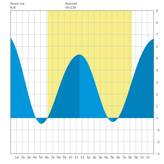 Folly Creek tide chart for Saturday, May 29, 2021