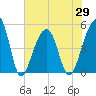 Folly Creek tide chart for Saturday, May 29, 2021