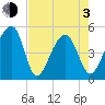 Folly Creek tide chart for Monday, May 3, 2021