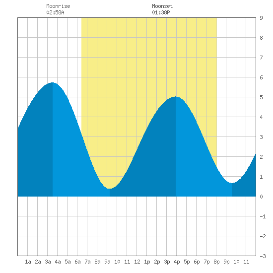 Folly Creek tide chart for Tuesday, May 4, 2021