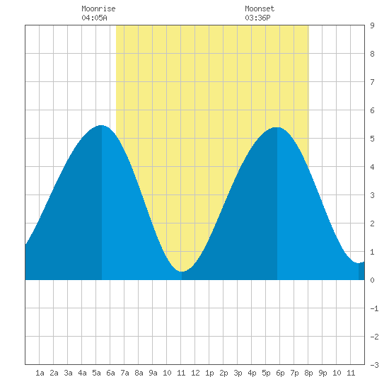 Folly Creek tide chart for Thursday, May 6, 2021
