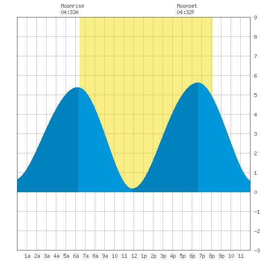Folly Creek tide chart for Friday, May 7, 2021