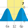 Folly Creek tide chart for Friday, May 7, 2021