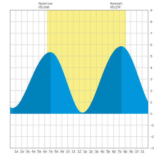 Folly Creek tide chart for Saturday, May 8, 2021