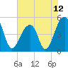 Folly Creek tide chart for Saturday, June 12, 2021