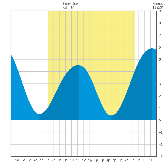 Folly Creek tide chart for Sunday, June 13, 2021