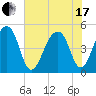 Folly Creek tide chart for Thursday, June 17, 2021