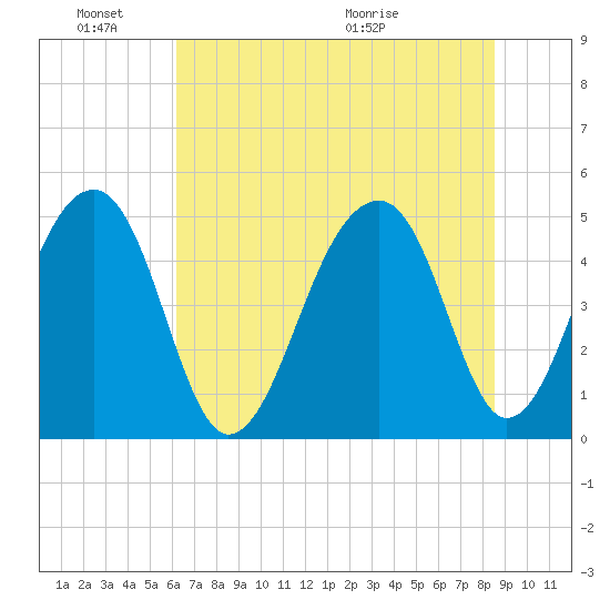 Folly Creek tide chart for Friday, June 18, 2021