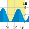 Folly Creek tide chart for Friday, June 18, 2021