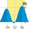 Folly Creek tide chart for Monday, June 21, 2021