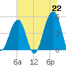 Folly Creek tide chart for Tuesday, June 22, 2021