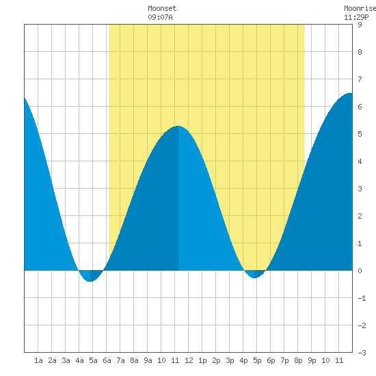 Folly Creek tide chart for Sunday, June 27, 2021