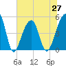Folly Creek tide chart for Sunday, June 27, 2021