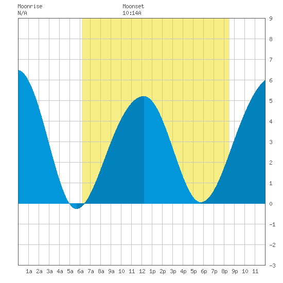 Folly Creek tide chart for Monday, June 28, 2021