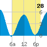 Folly Creek tide chart for Monday, June 28, 2021