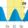 Folly Creek tide chart for Tuesday, June 29, 2021