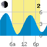 Folly Creek tide chart for Wednesday, June 2, 2021