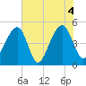 Folly Creek tide chart for Friday, June 4, 2021