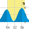 Folly Creek tide chart for Saturday, June 5, 2021