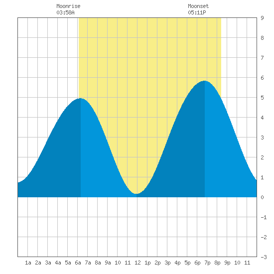 Folly Creek tide chart for Sunday, June 6, 2021