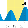 Folly Creek tide chart for Saturday, July 10, 2021