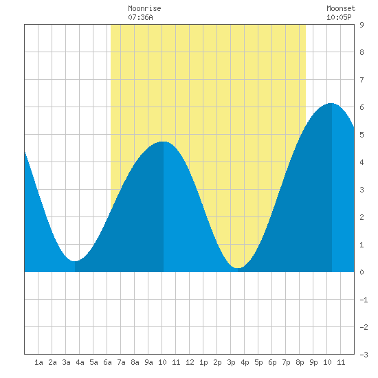Folly Creek tide chart for Sunday, July 11, 2021