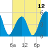 Folly Creek tide chart for Monday, July 12, 2021