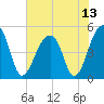 Folly Creek tide chart for Tuesday, July 13, 2021
